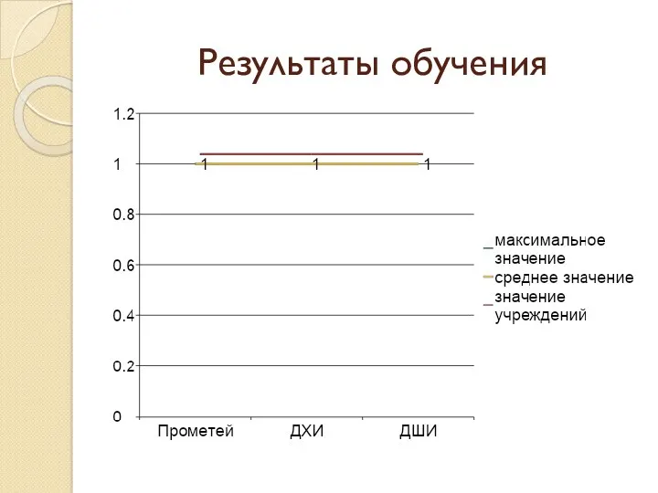 Результаты обучения