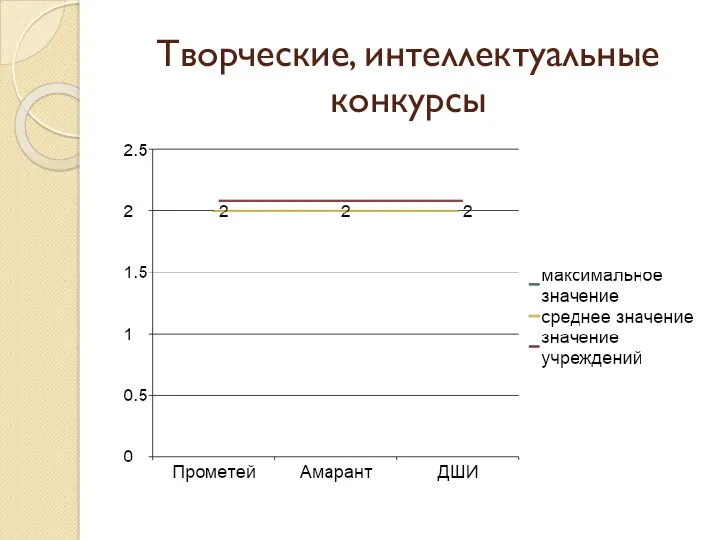 Творческие, интеллектуальные конкурсы