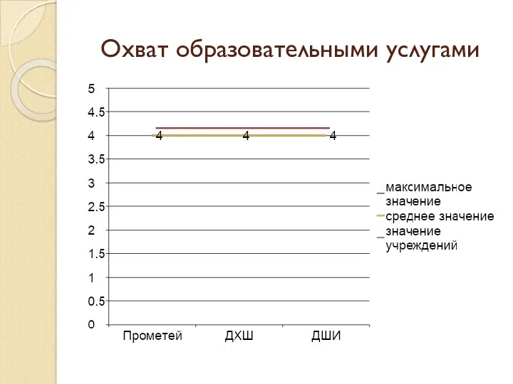 Охват образовательными услугами