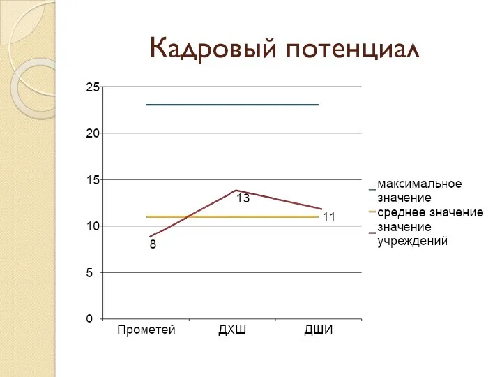 Кадровый потенциал