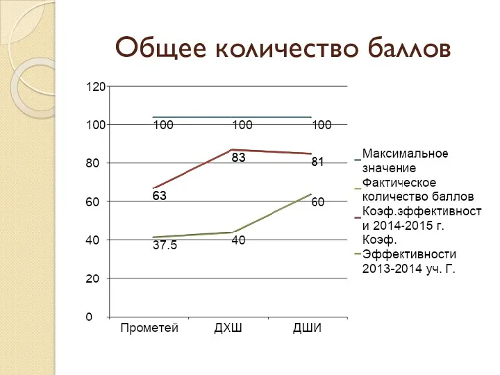 Общее количество баллов