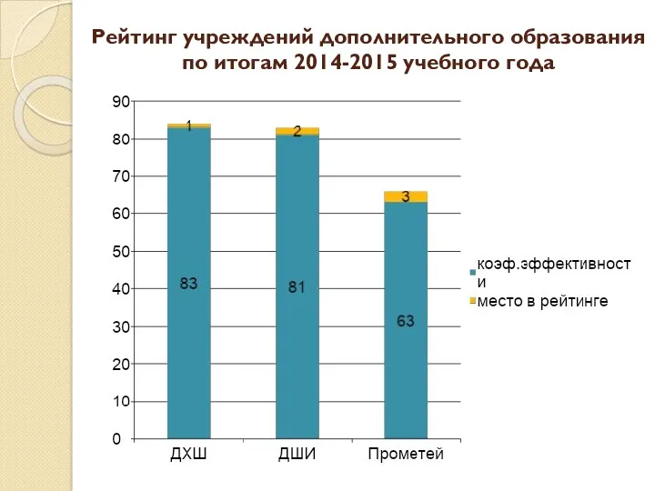 Рейтинг учреждений дополнительного образования по итогам 2014-2015 учебного года