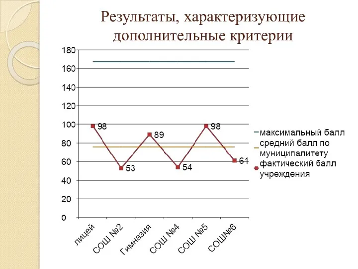 Результаты, характеризующие дополнительные критерии