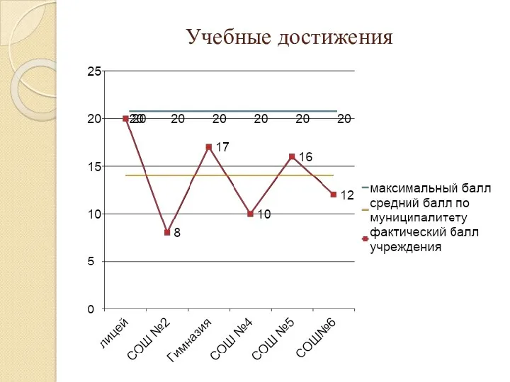 Учебные достижения