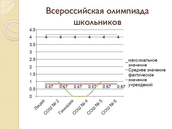 Всероссийская олимпиада школьников