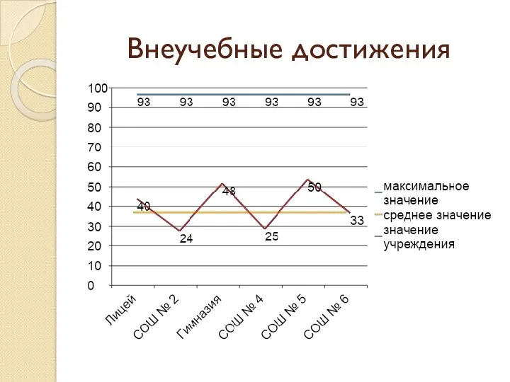 Внеучебные достижения