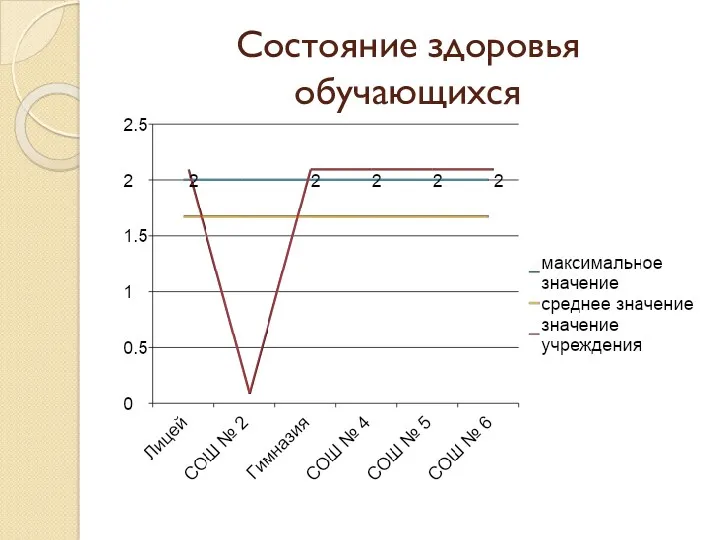 Состояние здоровья обучающихся