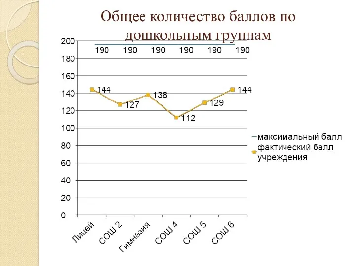 Общее количество баллов по дошкольным группам