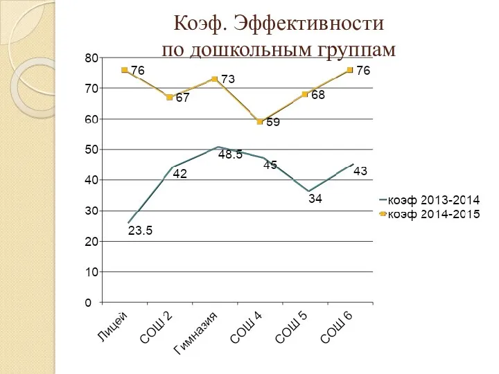 Коэф. Эффективности по дошкольным группам