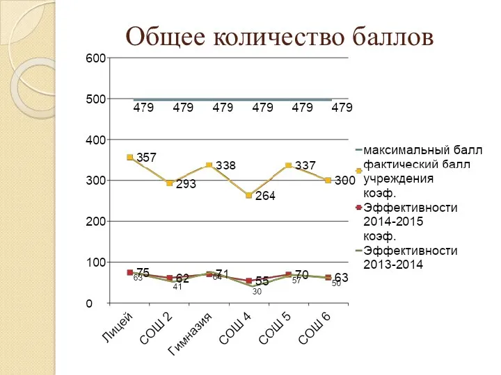 Общее количество баллов