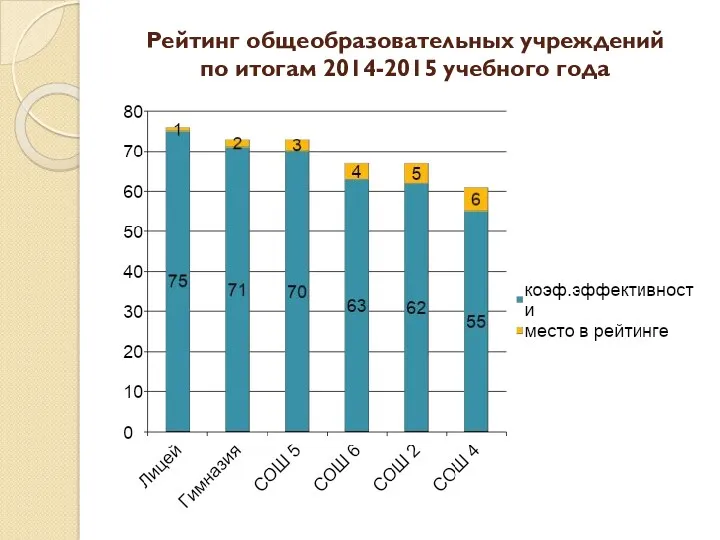 Рейтинг общеобразовательных учреждений по итогам 2014-2015 учебного года