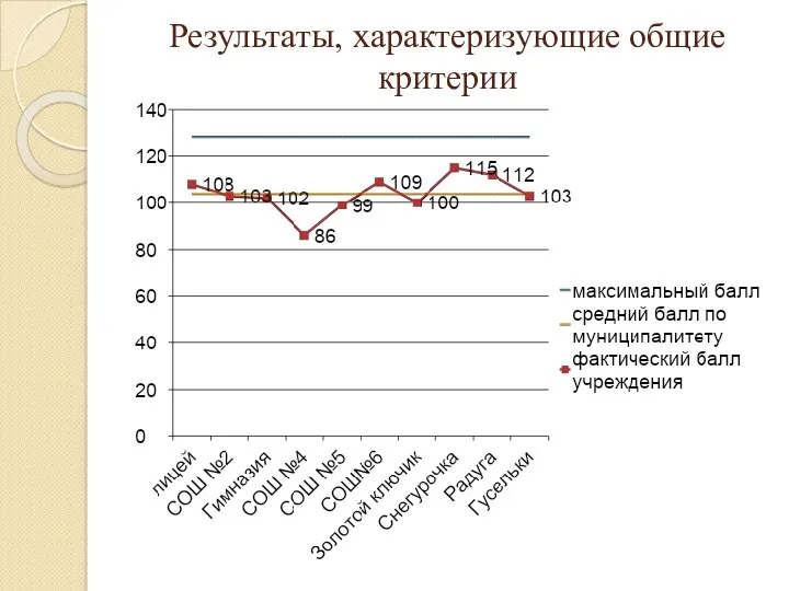 Результаты, характеризующие общие критерии