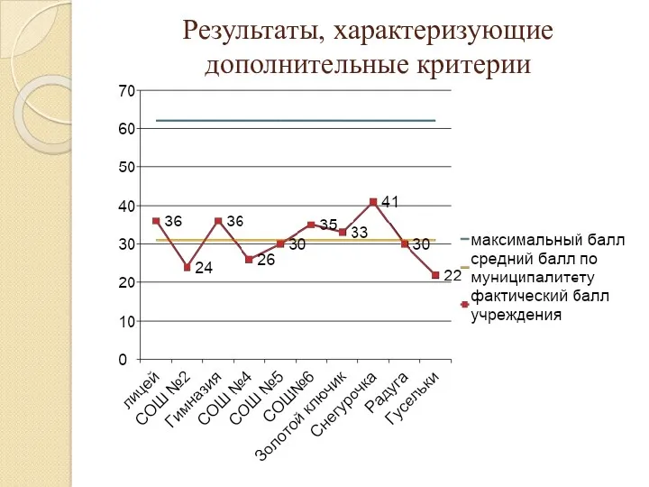 Результаты, характеризующие дополнительные критерии