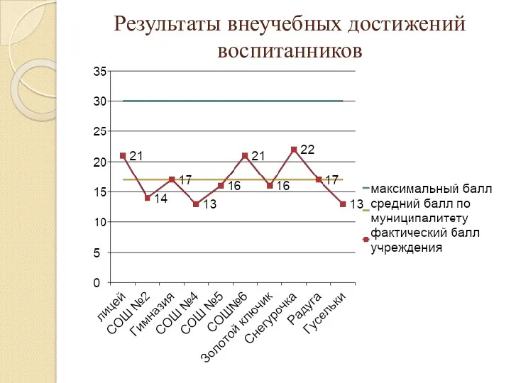 Результаты внеучебных достижений воспитанников