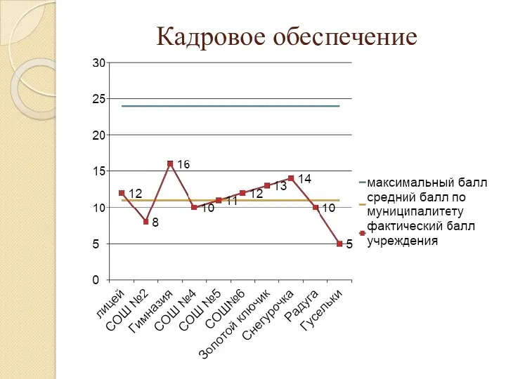 Кадровое обеспечение