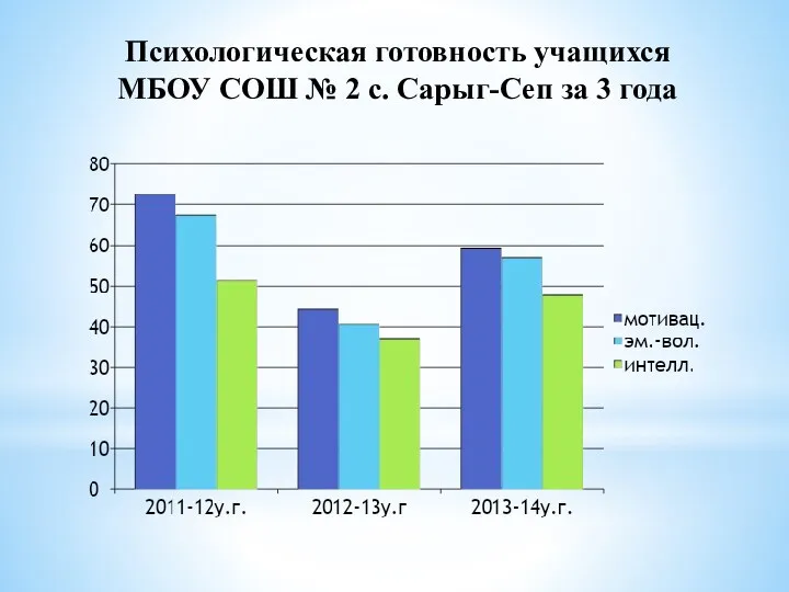 Психологическая готовность учащихся МБОУ СОШ № 2 с. Сарыг-Сеп за 3 года