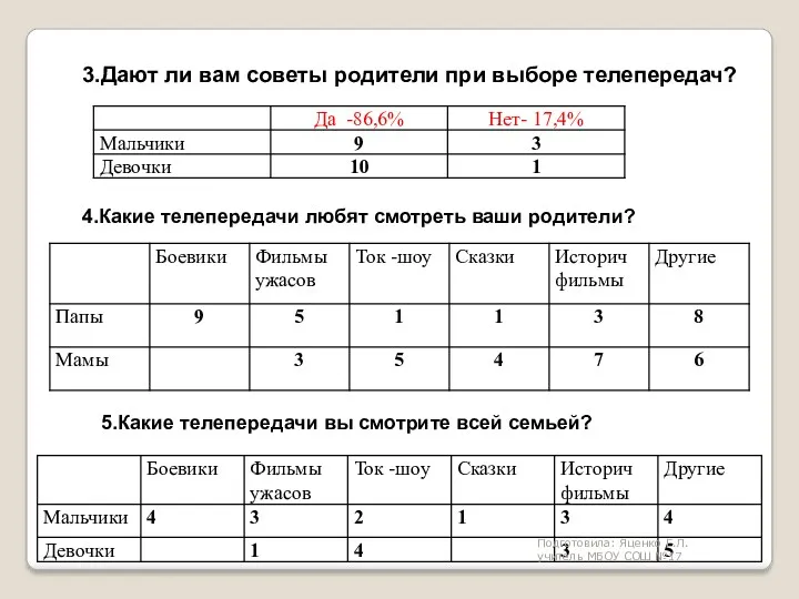 3.Дают ли вам советы родители при выборе телепередач? 4.Какие телепередачи