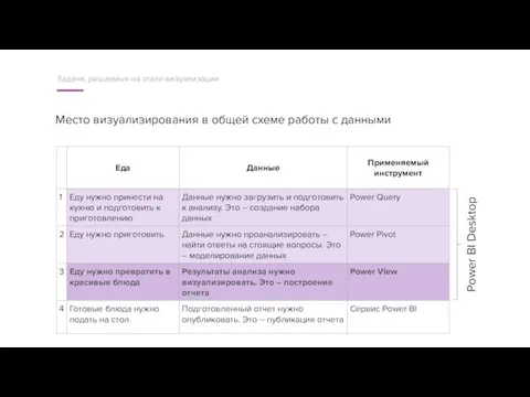 Место визуализирования в общей схеме работы с данными Задачи, решаемые на этапе визуализации Power BI Desktop