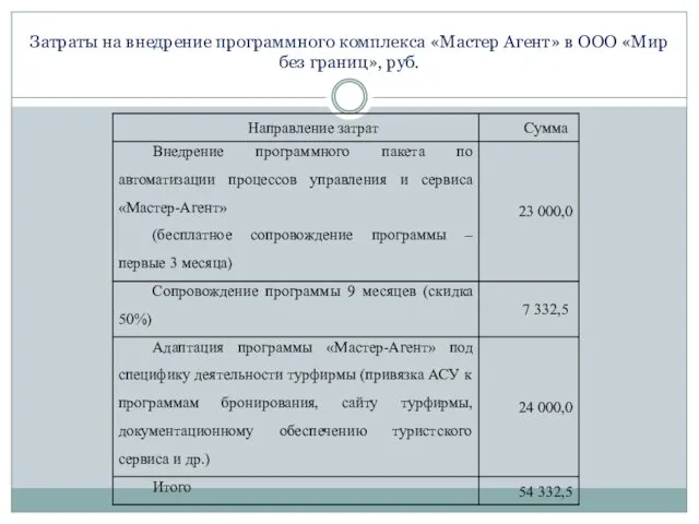 Затраты на внедрение программного комплекса «Мастер Агент» в ООО «Мир без границ», руб.