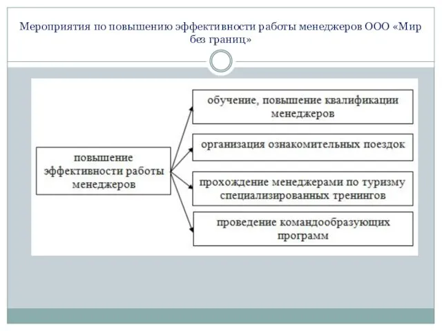 Мероприятия по повышению эффективности работы менеджеров ООО «Мир без границ»