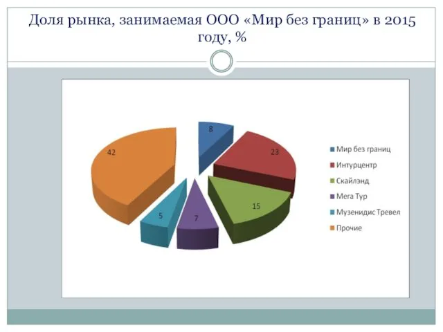 Доля рынка, занимаемая ООО «Мир без границ» в 2015 году, %