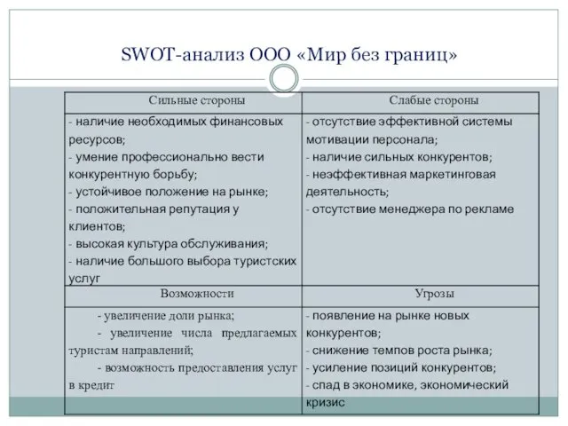 SWOT-анализ ООО «Мир без границ»