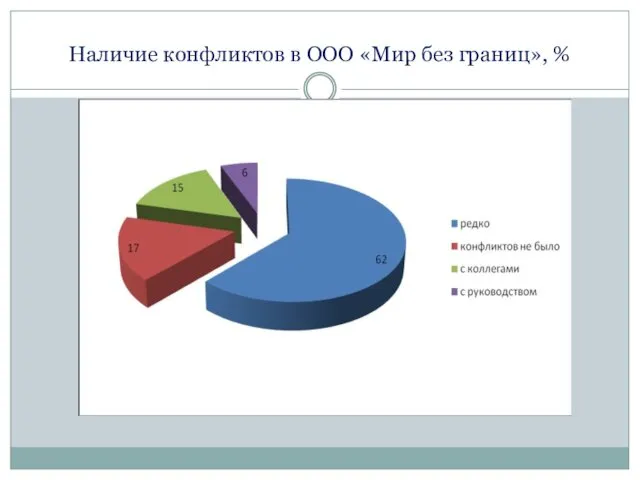 Наличие конфликтов в ООО «Мир без границ», %