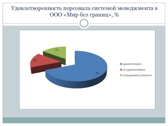 Удовлетворенность персонала системой менеджмента в ООО «Мир без границ», %