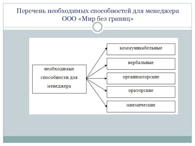 Перечень необходимых способностей для менеджера ООО «Мир без границ»