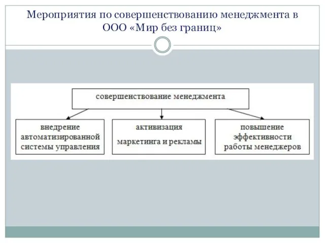 Мероприятия по совершенствованию менеджмента в ООО «Мир без границ»