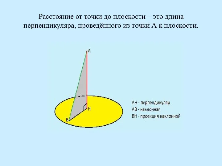 Расстояние от точки до плоскости – это длина перпендикуляра, проведённого из точки А к плоскости.