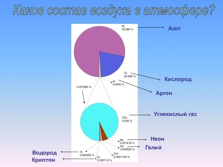 Каков состав воздуха в атмосфере? Азот Кислород Аргон Углекислый газ Неон Гелий Криптон Водород