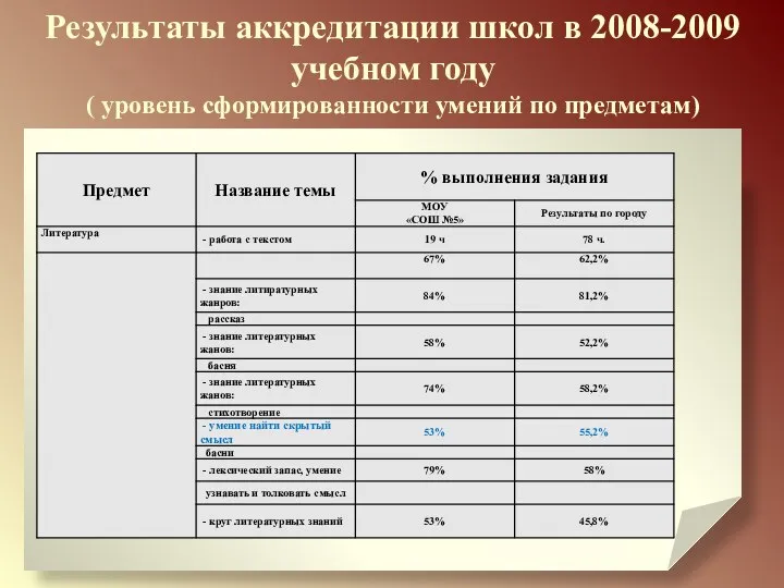 Результаты аккредитации школ в 2008-2009 учебном году ( уровень сформированности умений по предметам)