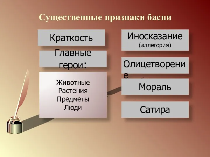 Существенные признаки басни Краткость Главные герои: Животные Растения Предметы Люди Иносказание (аллегория) Олицетворение Мораль Сатира