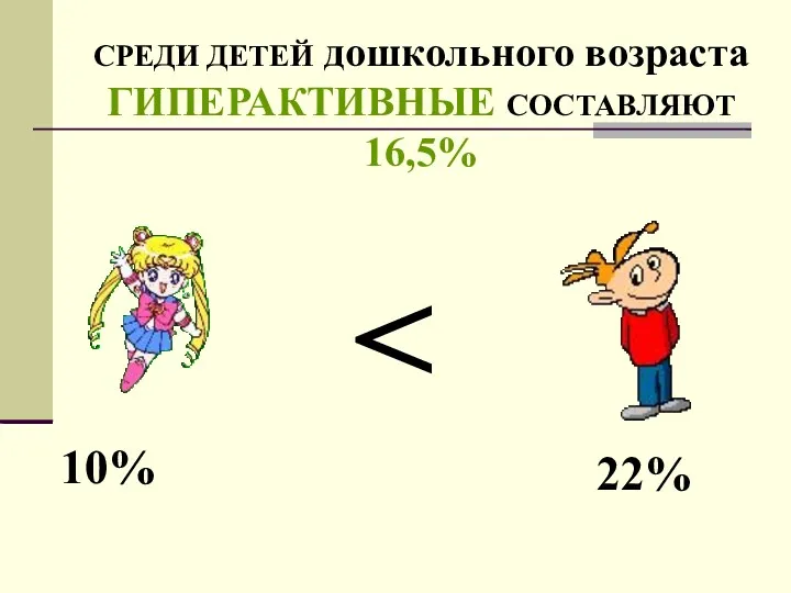 СРЕДИ ДЕТЕЙ дошкольного возраста ГИПЕРАКТИВНЫЕ СОСТАВЛЯЮТ 16,5% 10% 22%