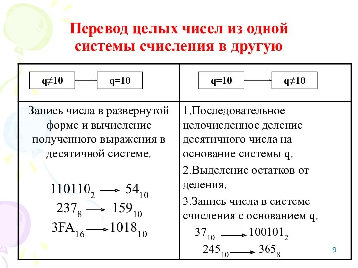 Перевод целых чисел из одной системы счисления в другую q≠10 q=10 q=10 q≠10