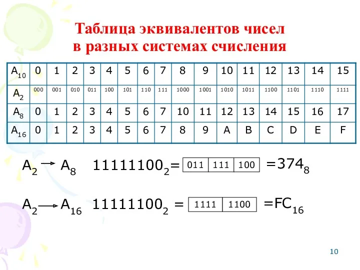 Таблица эквивалентов чисел в разных системах счисления А2 А8 111111002=
