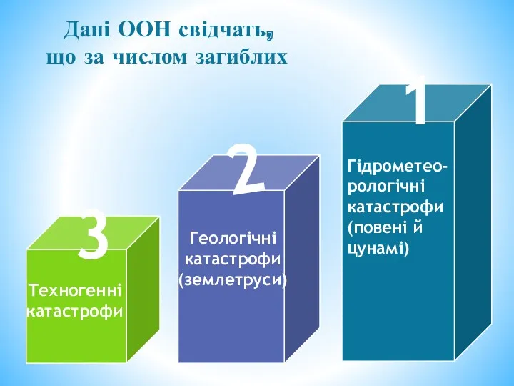 Дані ООН свідчать, що за числом загиблих Техногенні катастрофи Геологічні