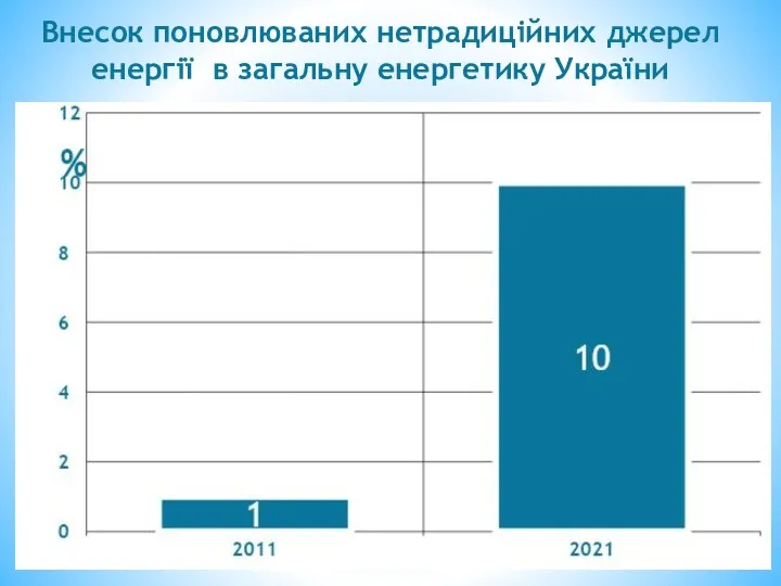 Внесок поновлюваних нетрадиційних джерел енергії в загальну енергетику України