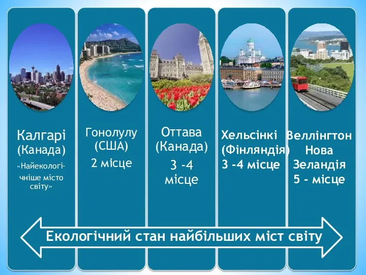 Екологічний стан найбільших міст світу Хельсінкі (Фінляндія) 3 -4 місце Веллінгтон Нова Зеландія 5 - місце