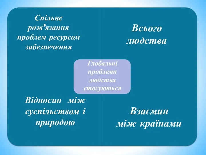 Глобальні проблеми людства стосуються Всього людства Взаємин між країнами Відносин