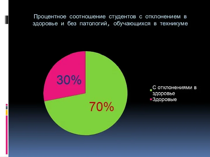 Процентное соотношение студентов с отклонением в здоровье и без патологий, обучающихся в техникуме