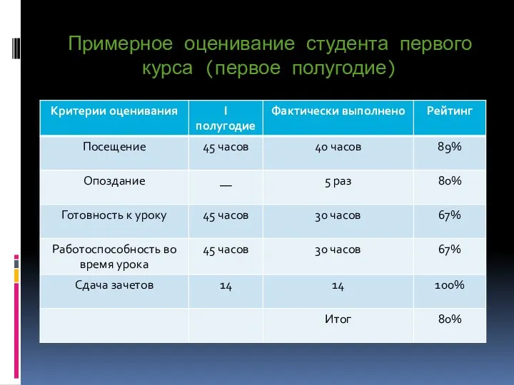 Примерное оценивание студента первого курса (первое полугодие)