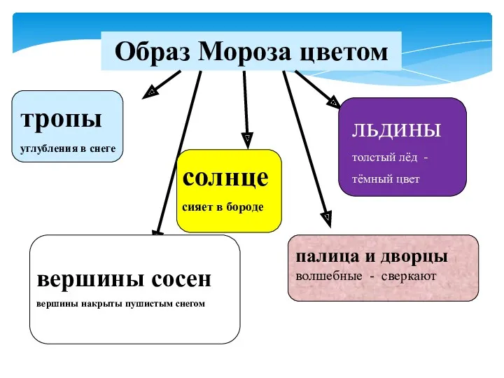 Образ Мороза цветом палица и дворцы волшебные - сверкают тропы