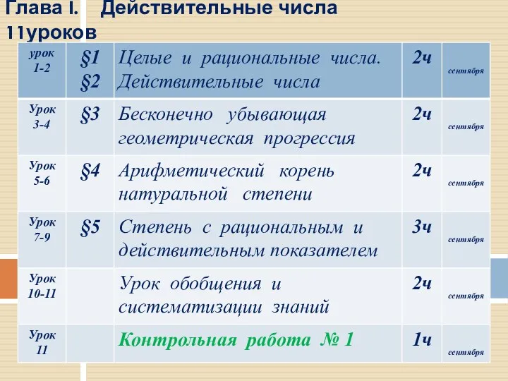 – Глава I. Действительные числа 11уроков