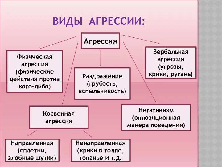 Виды агрессии: Агрессия Физическая агрессия (физические действия против кого-либо) Раздражение