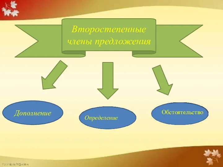 Второстепенные члены предложения Дополнение Определение Обстоятельство