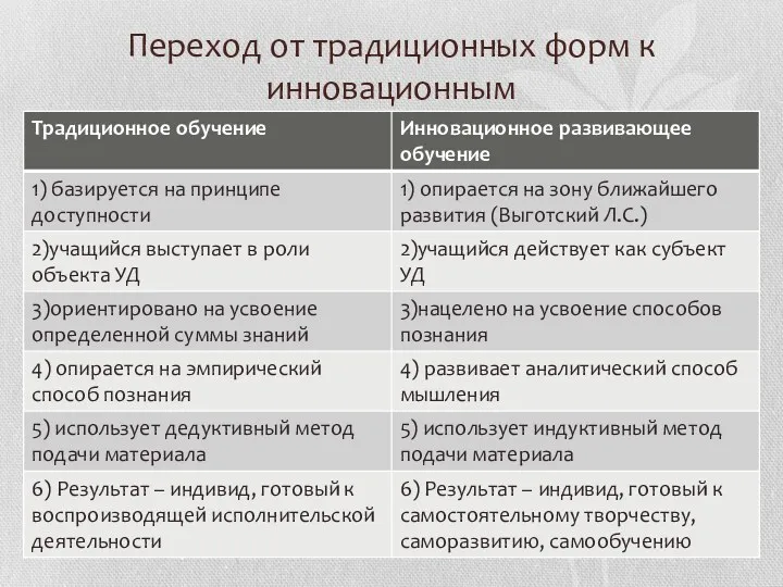 Переход от традиционных форм к инновационным