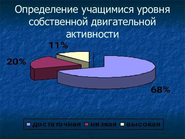 Определение учащимися уровня собственной двигательной активности