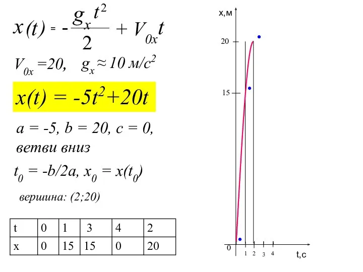 x(t) = -5t2+20t V0x =20, gx ≈ 10 м/с2 вершина: (2;20) a =